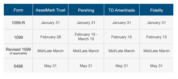 tax form mailing dates