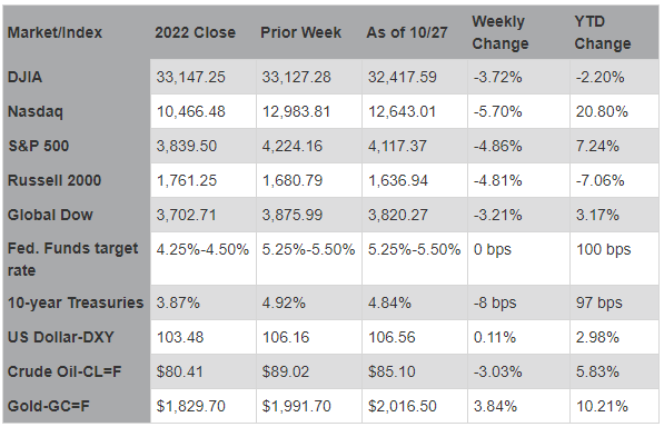 market update 10302023