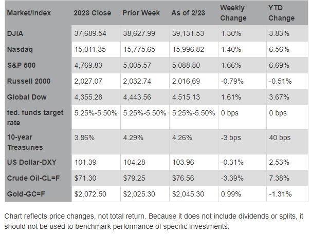 market update 02262024