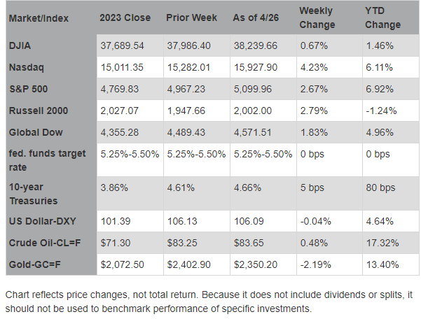 Market Update 04302024