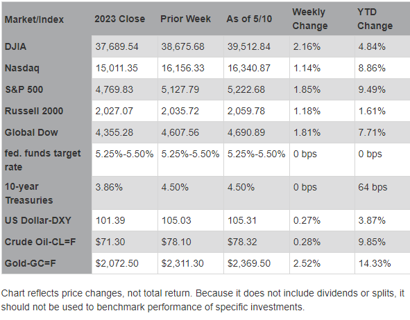 market update 05142024