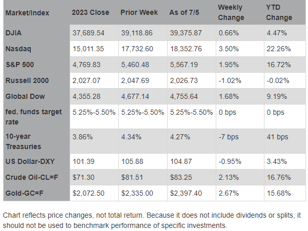 Market Update 07112024